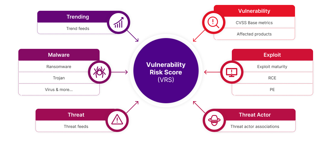 vulnerability risk score chart
